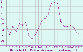 Courbe du refroidissement olien pour Le Bourget (93)