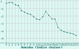 Courbe de l'humidex pour Grimentz (Sw)