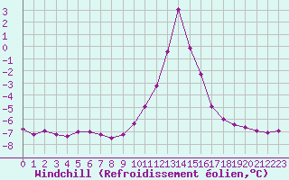 Courbe du refroidissement olien pour Saint-Vran (05)