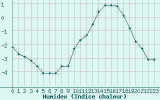 Courbe de l'humidex pour Gros-Rderching (57)