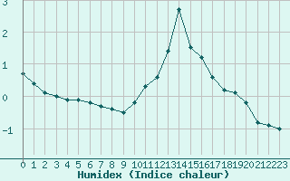 Courbe de l'humidex pour Jarnages (23)