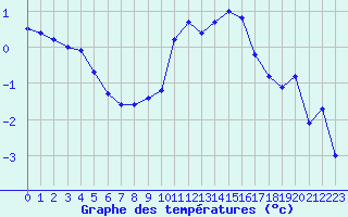 Courbe de tempratures pour Rodez (12)