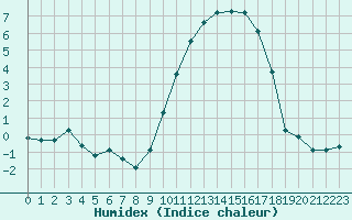 Courbe de l'humidex pour Reims-Prunay (51)