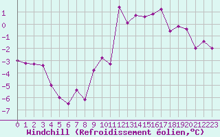 Courbe du refroidissement olien pour Saint-Etienne (42)