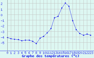 Courbe de tempratures pour Chamonix-Mont-Blanc (74)