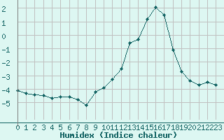 Courbe de l'humidex pour Chamonix-Mont-Blanc (74)