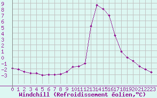 Courbe du refroidissement olien pour Chamonix-Mont-Blanc (74)