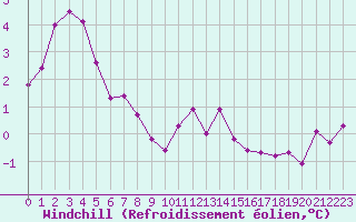 Courbe du refroidissement olien pour Colmar (68)