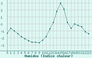 Courbe de l'humidex pour Vichy (03)