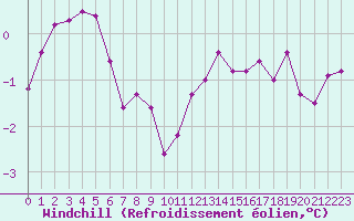 Courbe du refroidissement olien pour Saint-Philbert-sur-Risle (27)