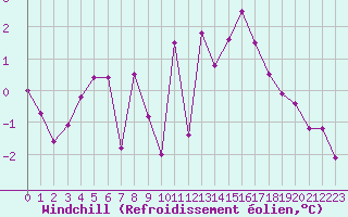 Courbe du refroidissement olien pour Brianon (05)
