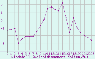 Courbe du refroidissement olien pour Villarzel (Sw)