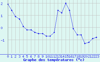 Courbe de tempratures pour Bellefontaine (88)