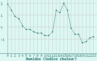 Courbe de l'humidex pour Bellefontaine (88)