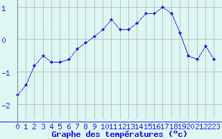 Courbe de tempratures pour Fameck (57)