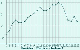 Courbe de l'humidex pour Fameck (57)