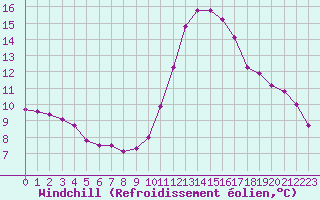 Courbe du refroidissement olien pour Kernascleden (56)