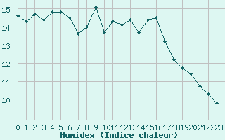 Courbe de l'humidex pour Leucate (11)