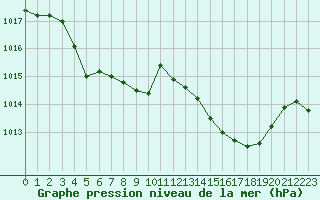 Courbe de la pression atmosphrique pour Valence (26)