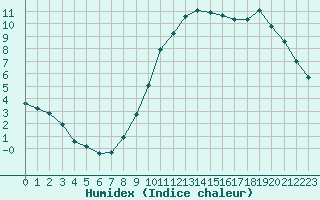 Courbe de l'humidex pour Chatelus-Malvaleix (23)