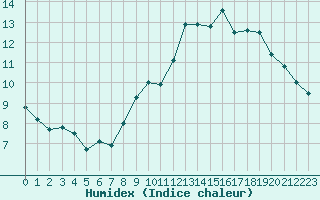 Courbe de l'humidex pour Auxerre-Perrigny (89)