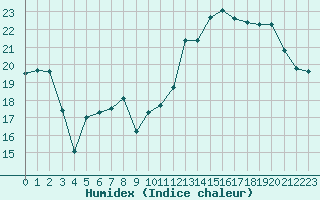 Courbe de l'humidex pour Mont-Aigoual (30)