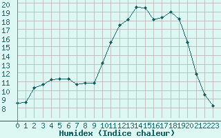 Courbe de l'humidex pour Leign-les-Bois (86)