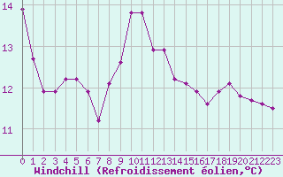 Courbe du refroidissement olien pour Sallles d