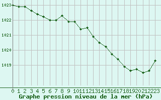 Courbe de la pression atmosphrique pour Sandillon (45)