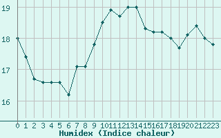 Courbe de l'humidex pour Le Touquet (62)