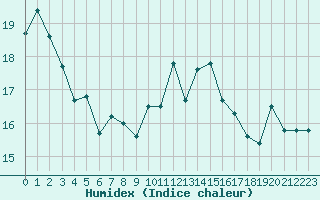 Courbe de l'humidex pour Ouessant (29)