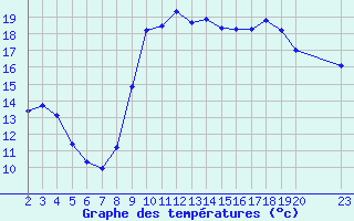 Courbe de tempratures pour Agde (34)