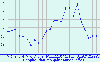 Courbe de tempratures pour Ouessant (29)