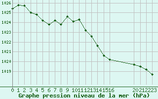 Courbe de la pression atmosphrique pour Engins (38)