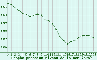 Courbe de la pression atmosphrique pour Albi (81)