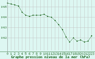 Courbe de la pression atmosphrique pour Corsept (44)