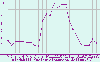 Courbe du refroidissement olien pour Grimentz (Sw)