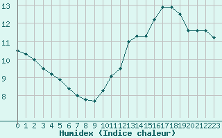 Courbe de l'humidex pour Nantes (44)