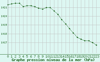 Courbe de la pression atmosphrique pour Albert-Bray (80)