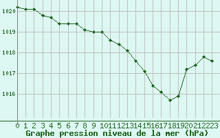 Courbe de la pression atmosphrique pour Alenon (61)