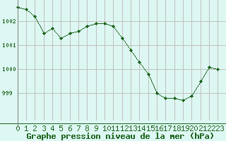 Courbe de la pression atmosphrique pour Narbonne-Ouest (11)