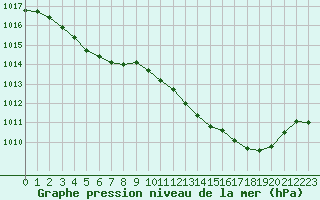 Courbe de la pression atmosphrique pour Cherbourg (50)