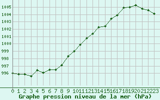 Courbe de la pression atmosphrique pour Lannion (22)