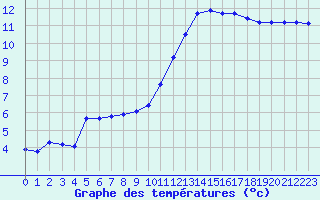 Courbe de tempratures pour La Roche-sur-Yon (85)