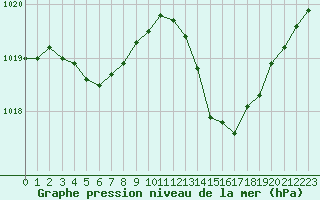 Courbe de la pression atmosphrique pour Grimentz (Sw)