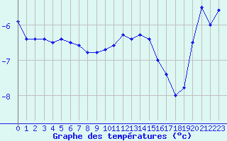 Courbe de tempratures pour Col des Rochilles - Nivose (73)