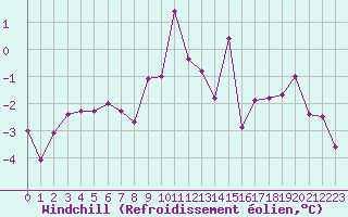 Courbe du refroidissement olien pour Orcires - Nivose (05)