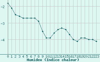 Courbe de l'humidex pour Langres (52) 