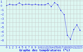 Courbe de tempratures pour Grenoble/St-Etienne-St-Geoirs (38)