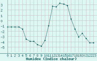 Courbe de l'humidex pour Grenoble/agglo Le Versoud (38)